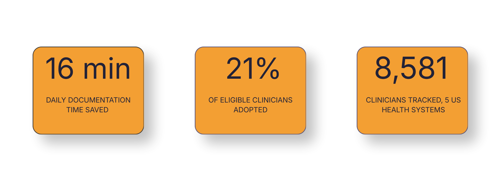 16 minutes of daily documentation time saved, 21% of eligible clinicians adopted, 8,581 clinicians tracked across 5 US health systems