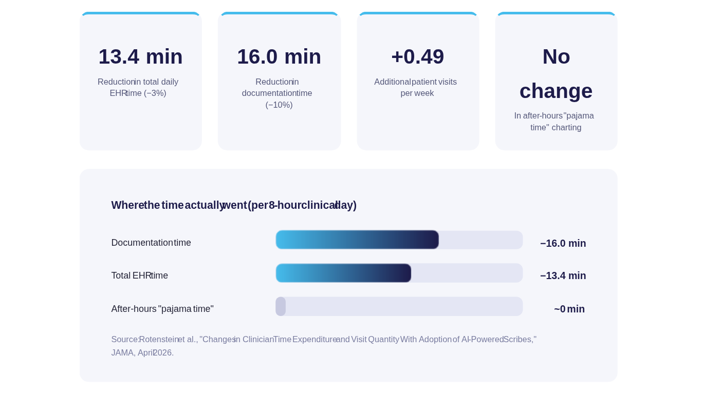 Per 8-hour clinical day: 13.4 minutes reduction in total daily EHR time, 16.0 minutes reduction in documentation time, +0.49 additional patient visits per week, and no change in after-hours pajama time charting